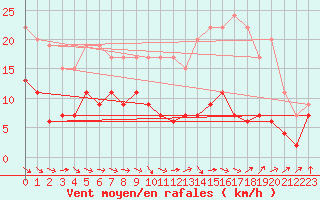 Courbe de la force du vent pour Orly (91)