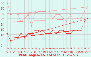 Courbe de la force du vent pour Schmuecke