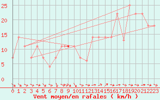 Courbe de la force du vent pour Beja