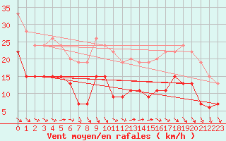 Courbe de la force du vent pour Cap Ferret (33)