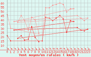 Courbe de la force du vent pour Marignane (13)