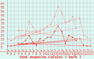 Courbe de la force du vent pour Mende - Chabrits (48)