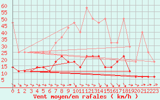 Courbe de la force du vent pour Heino Aws