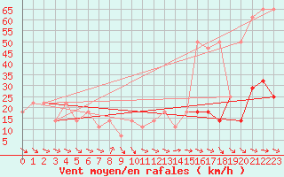 Courbe de la force du vent pour Feuerkogel