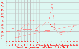 Courbe de la force du vent pour Saint Catherine