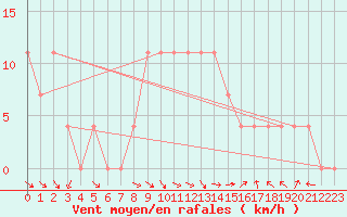 Courbe de la force du vent pour Salla kk