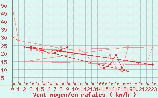 Courbe de la force du vent pour Wattisham