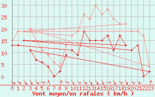 Courbe de la force du vent pour Rodez (12)