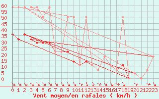 Courbe de la force du vent pour Eisenstadt