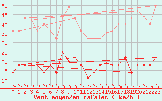 Courbe de la force du vent pour Zaragoza-Valdespartera