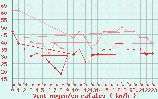 Courbe de la force du vent pour Brignogan (29)