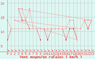 Courbe de la force du vent pour Leba