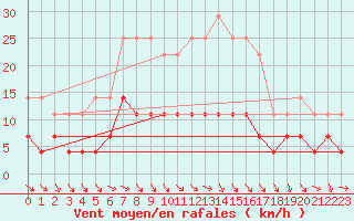 Courbe de la force du vent pour Vaslui