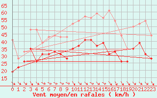 Courbe de la force du vent pour Marignane (13)