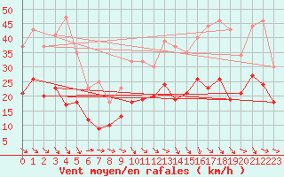 Courbe de la force du vent pour Perpignan (66)