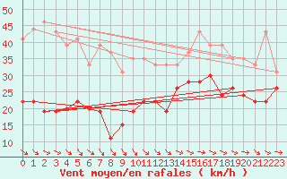 Courbe de la force du vent pour Pointe de Penmarch (29)