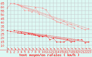 Courbe de la force du vent pour Kleiner Feldberg / Taunus