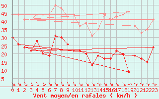 Courbe de la force du vent pour Ste (34)