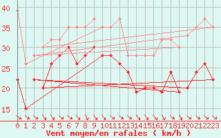 Courbe de la force du vent pour Jungfraujoch (Sw)