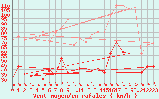 Courbe de la force du vent pour La Ciotat / Bec de l