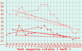 Courbe de la force du vent pour Leucate (11)