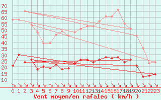 Courbe de la force du vent pour Leucate (11)