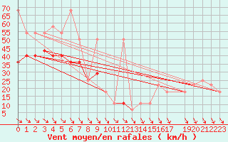 Courbe de la force du vent pour Rax / Seilbahn-Bergstat