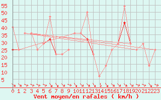 Courbe de la force du vent pour Kvitfjell