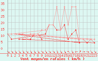 Courbe de la force du vent pour Terespol