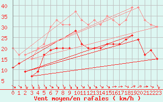 Courbe de la force du vent pour Marignane (13)