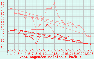 Courbe de la force du vent pour Leucate (11)