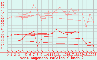 Courbe de la force du vent pour Leucate (11)