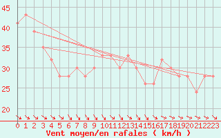 Courbe de la force du vent pour Thyboroen
