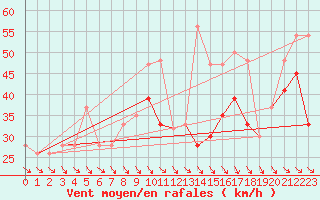 Courbe de la force du vent pour Cairngorm