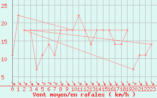 Courbe de la force du vent pour Porvoo Kilpilahti