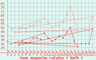 Courbe de la force du vent pour Marignane (13)