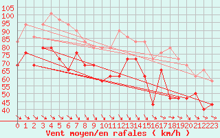 Courbe de la force du vent pour Stekenjokk