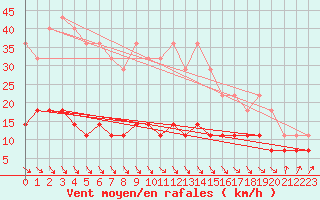 Courbe de la force du vent pour Ilomantsi Mekrijarv