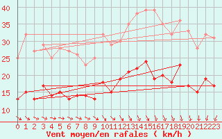 Courbe de la force du vent pour Ploudalmezeau (29)