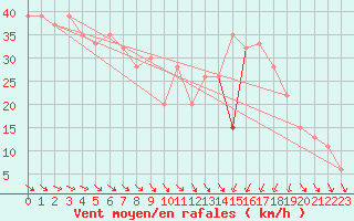 Courbe de la force du vent pour Drogden