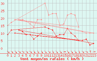 Courbe de la force du vent pour Mcon (71)