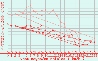 Courbe de la force du vent pour Tarfala