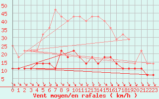 Courbe de la force du vent pour Multia Karhila