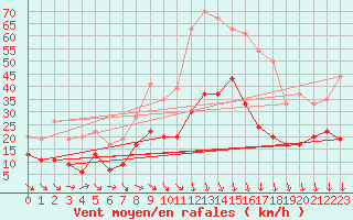 Courbe de la force du vent pour Nmes - Garons (30)