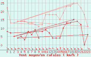 Courbe de la force du vent pour Grande Parei - Nivose (73)