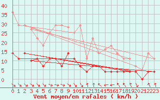 Courbe de la force du vent pour Zaragoza-Valdespartera