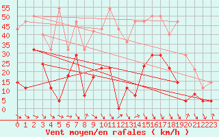 Courbe de la force du vent pour Reinosa