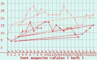 Courbe de la force du vent pour Poitiers (86)