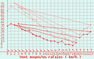 Courbe de la force du vent pour Cap de la Hve (76)