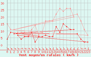 Courbe de la force du vent pour Agen (47)